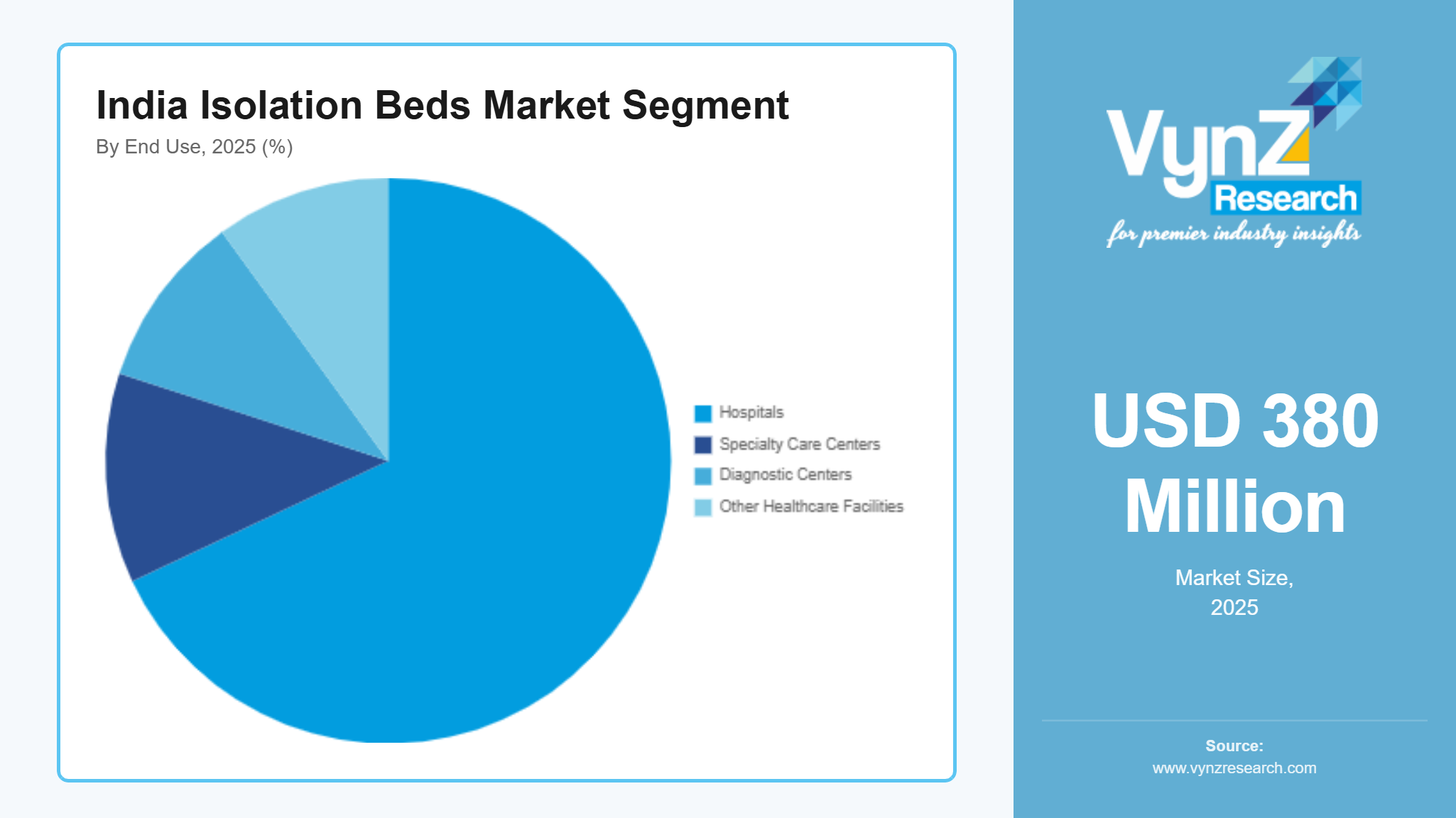India Isolation Beds Market Segment